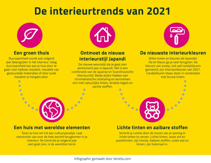 5 Interieur trends 2021 infographic  (Foto Veneta raamdecoratie  op DroomHome.nl)