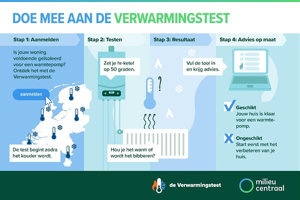 Verwarmingstest infographic van Milieu Centraal (Foto: Milieu Centraal  op DroomHome.nl)