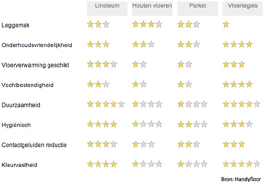 Vloeren Vergelijken - Hoe Kies Ik de Juiste Vloer? - Vergelijk Vloeren met Elkaar en Zie Welke Vloer Past bij Jouw Huis? Laminaat, PCV Vloeren en Houten Vergelijken met Vinyl Vloeren, Kurk, Vloertegels & Parket Vloeren - Makkelijk Vloeren Overzicht - MEER Vloeren ... (Foto Handyfloor.nl Vloervergelijker  op DroomHome.nl)