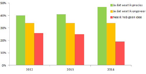 Energiebesparen Onderzoek 2014:  Zelf Energiebewust, Ander niet! Hoe Hoog is Mijn Energierekening? – MEER Energiebesparing Tips… (Foto E.ON Energie Figuur  op DroomHome.nl)