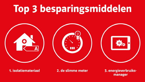 Energie Besparen Onderzoek 2014:  Zelf Energiebewust, Ander niet! Top 3  Besparingsmiddelen! Isolatiemateriaal, Slimme Meter & Energieverbruiksmanager  – MEER Energiebesparing Tips… (Foto E.ON Energie Figuur  op DroomHome.nl)